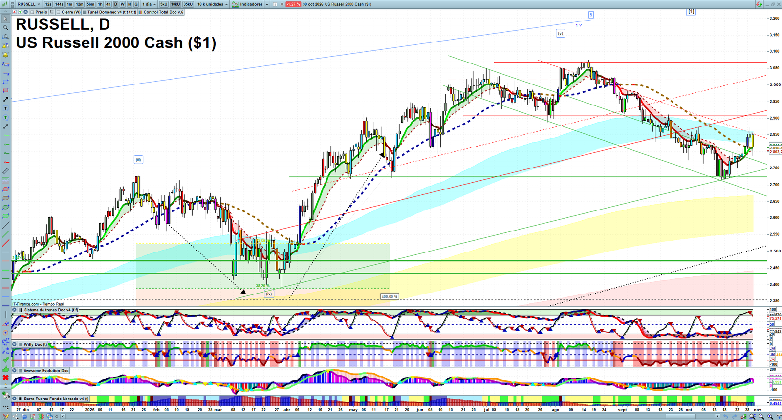 Russell 2000 daily technical analysis chart showing key levels, price action and possible reaction zones